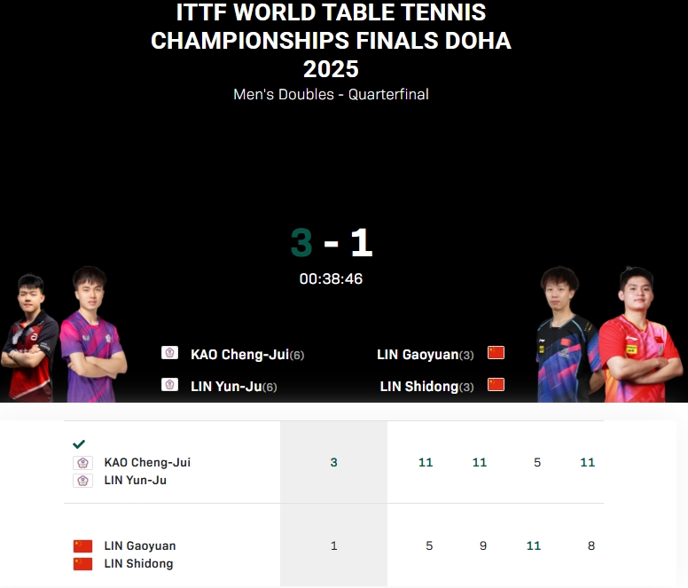 谈球吧😐男双失守!国乒无缘包揽本届世乒赛五枚金牌